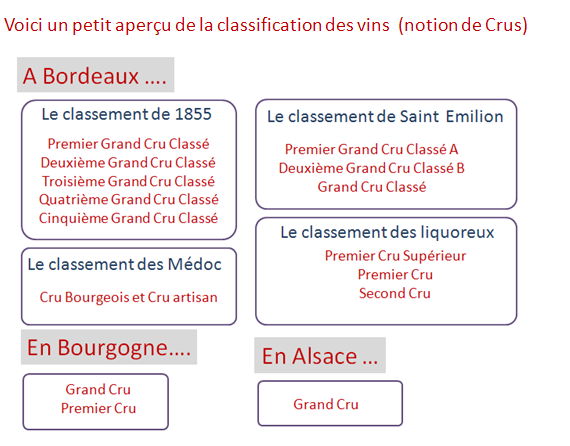 crus et classification recapitulatif