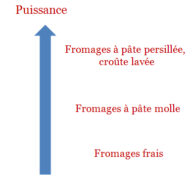 puissance fromages