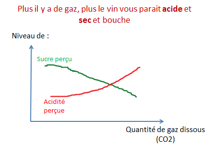 courbe sucre acidite gaz CO2