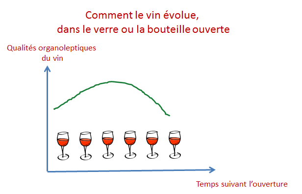 evoltuion vin courbe