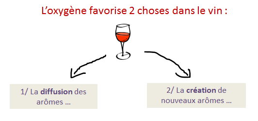 influence oxygene vin